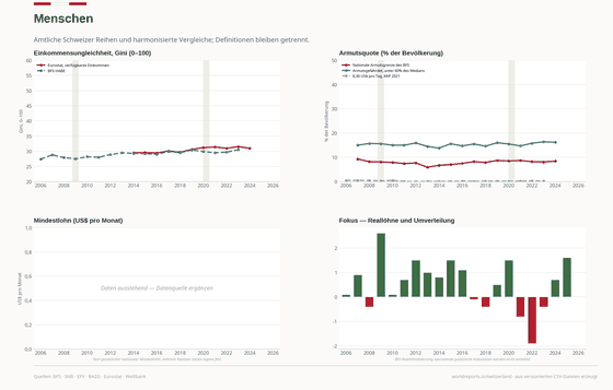 People. Inequality and poverty appear under several official definitions; there is no national minimum wage. People 31 in 2024. Every figure is read from this country's committed CSVs.