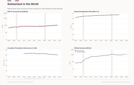 Switzerland in the World. Very high income per person sits beside HDI, the corruption index and exceptionally large reserves. Switzerland in the World US$ 1,044bn in 2025. Every figure is read from this country's committed CSVs.
