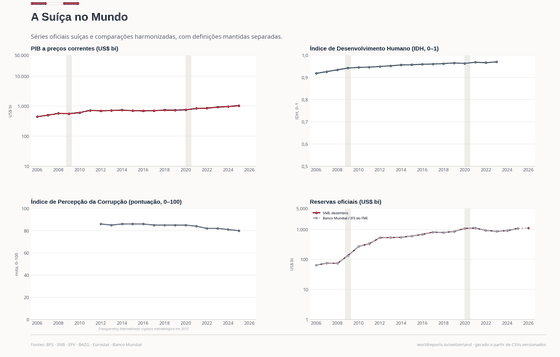 A Suíça no Mundo. Uma renda por pessoa muito alta aparece ao lado do IDH, do índice de corrupção e de reservas excepcionais. A Suíça no Mundo US$ 1.044 bi em 2025. Cada número é lido dos CSVs versionados deste país.