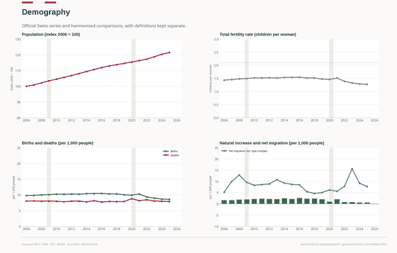 Demography. Low fertility and negative natural change meet persistently positive net migration. Demography 1.28 in 2025. Every figure is read from this country's committed CSVs.
