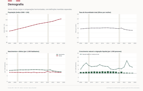 Demografia. Baixa fecundidade e saldo natural negativo encontram migração líquida persistentemente positiva. Demografia 1,28 em 2025. Cada número é lido dos CSVs versionados deste país.