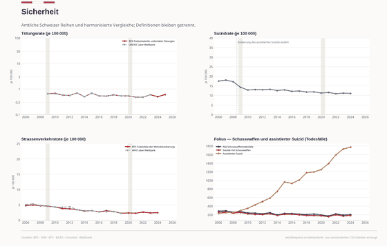 Security. Homicide and road deaths are rare; the 2009 suicide break is a classification change. Security 0.6/100k in 2025. Every figure is read from this country's committed CSVs.