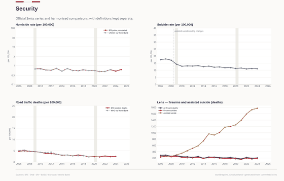Security. Homicide and road deaths are rare; the 2009 suicide break is a classification change. Security 0.6/100k in 2025. Every figure is read from this country's committed CSVs.