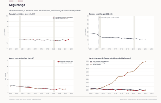 Segurança. Homicídios e mortes no trânsito são raros; a ruptura de suicídio em 2009 é uma mudança de classificação. Segurança 0,6/100 mil em 2025. Cada número é lido dos CSVs versionados deste país.