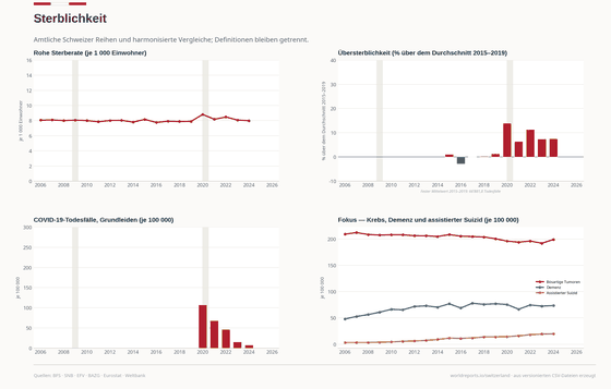 Mortality. The pandemic and ageing sit on a fixed pre-crisis baseline, with causes kept separate. Mortality 71,904 in 2025. Every figure is read from this country's committed CSVs.