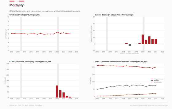 Mortality. The pandemic and ageing sit on a fixed pre-crisis baseline, with causes kept separate. Mortality 71,904 in 2025. Every figure is read from this country's committed CSVs.