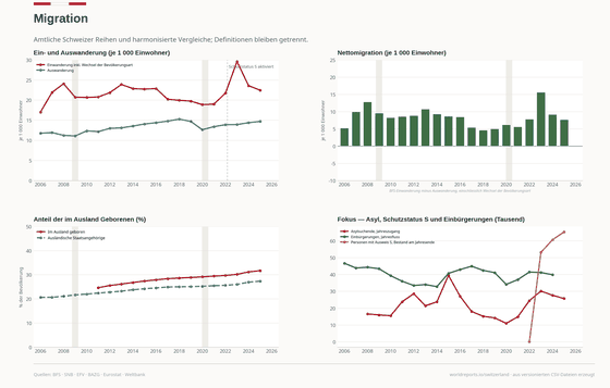 Migration. Status changes belong to BFS immigration; asylum flows, the S-status stock and citizenship stay distinct. Migration 70,432 in 2025. Every figure is read from this country's committed CSVs.