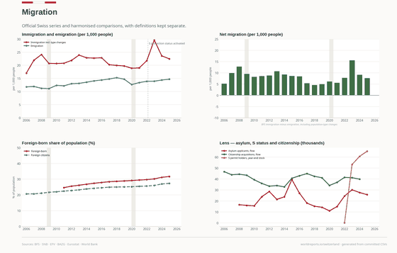 Migration. Status changes belong to BFS immigration; asylum flows, the S-status stock and citizenship stay distinct. Migration 70,432 in 2025. Every figure is read from this country's committed CSVs.