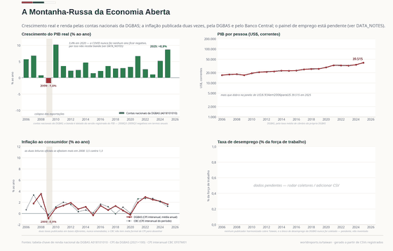 Quatro painéis sobre a macroeconomia de Taiwan. O crescimento real cai para -1,6% em 2009, após o colapso das exportações, e rebate a +8,8% em 2025, o mais rápido da janela; 2020, com pandemia ou não, cresceu +3,4% e não recebe banda. O PIB por pessoa mais que dobra, de US$ 16.934 em 2006 para US$ 39.515 em 2025. A inflação é desenhada duas vezes: a DGBAS vê -0,9% em 2009, a taxa periódica do Banco Central, -0,3%. O painel de emprego está pendente — nenhum publicador harmonizado cobre Taiwan.