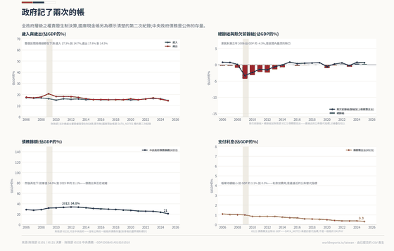 臺灣公共財政的四個面板。歲入從 2006 年佔 GDP 的 17.3%降到 2025 年的 14.7%;餘絀從 2009 年崩跌時的 -4.3% 轉為2025 年的 +0.3%;中央債務在 2012 年見頂 34.0%,之後降到21.1%;債務類支出從 GDP 的 1.1% 降到 0.3%。