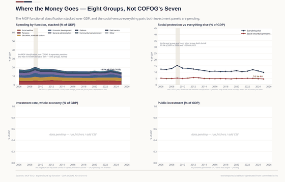 Four panels on government spending. Stacked, the eight MOF groups total 17.6% of GDP in 2006 and 14.8% in 2025, social security and pensions the largest at 5.2% falling to 4.6%; social security and everything else both shrink across the window. The investment panels are pending — no capital-formation column was staged.