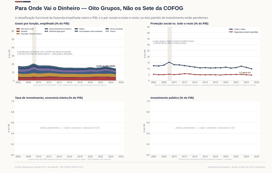 Quatro painéis sobre o gasto público. Empilhados, os oito grupos da Fazenda somam 17,6% do PIB em 2006 e 14,8% em 2025; segurança social e pensões é o maior, de 5,2% caindo para 4,6%; segurança social e todo o resto encolhem juntos. Os painéis de investimento estão pendentes — nenhuma coluna de formação de capital foi coletada.