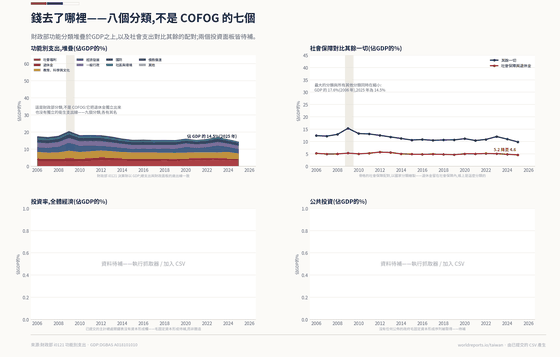 政府支出的四個面板。堆疊起來,財政部八個分類合計佔 GDP 由2006 年的 17.6% 降到 2025 年的 14.8%,社會保障與退休金最大,從 5.2% 降到 4.6%;社會保障與其餘一切同時縮小。兩個投資面板待補——沒有資本形成欄位被取得。