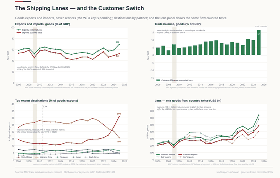 Four panels on trade. Goods exports rise from 58% of GDP in 2006 to 69% in 2025 and imports sit near 53%; the customs surplus never turns, only shrinking in 2009. Mainland China's share of goods exports peaks near 30% in 2020 and halves to 16%, while the United States rises from 14% to 31% and takes the lead. The lens panel draws one goods flow twice: in 2025 the two answers differ by about US$56bn on exports alone. Services hang behind the pending WTO key and are not drawn.