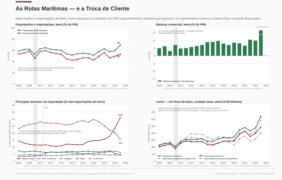 Quatro painéis sobre o comércio. As exportações de bens sobem de 58% do PIB em 2006 para 69% em 2025 e as importações ficam perto de 53%; o superávit aduaneiro nunca inverte, só encolhe em 2009. A fatia da China continental nas exportações de bens atinge quase 30% em 2020 e cai à metade, para 16%, enquanto os Estados Unidos sobem de 14% para 31% e assumem a liderança. O painel-lente desenha o mesmo fluxo de bens duas vezes: em 2025 as duas respostas diferem em cerca de US$ 56 bilhões só nas exportações. Os serviços ficam atrás da chave pendente da OMC e não são desenhados.