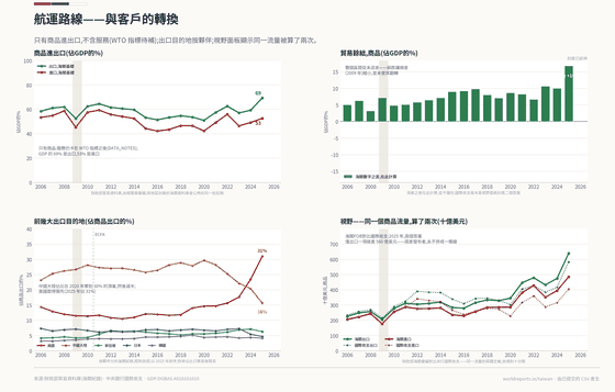 貿易的四個面板。商品出口佔 GDP 從 2006 年的 58% 升到 2025年的 69%,進口約 53%;海關順差從未翻轉,2009 年只是縮小。中國大陸佔商品出口在 2020 年攀到約 30% 的頂峯後減半到 16%,美國從 14% 升到 31% 取得領先。視野面板把同一個商品流量繪了兩次:2025 年僅出口就差約 560 億美元。服務貿易卡在 WTO 指標之後,沒有畫。