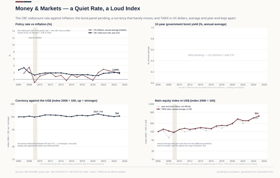 Four panels on markets. The rediscount rate falls from 3.4% in 2007 to 1.1% in 2020 and returns to 2.0%; inflation stays under 4% throughout. The currency index, 2006 = 100 with up stronger, moves only between 98 and 116 in twenty years. TAIEX in US dollars roughly triples: the official annual average reaches 364, the year-end close 385; the bond panel is pending.