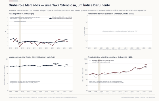 Quatro painéis sobre os mercados. A taxa de redesconto cai de 3,4% em 2007 para 1,1% em 2020 e volta a 2,0%; a inflação fica abaixo de 4% o tempo todo. O índice cambial, 2006 = 100 com cima mais forte, move-se só entre 98 e 116 em vinte anos. O TAIEX em dólares mais que triplica: a média anual oficial chega a 364, o fechamento de fim de ano a 385; o painel de títulos está pendente.