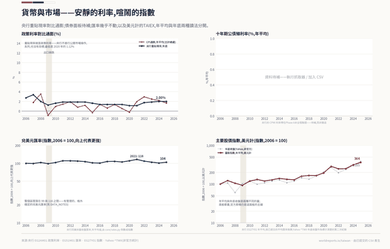 市場的四個面板。重貼現率從 2007 年的 3.4% 降到 2020 年的1.1%,2025 年回到 2.0%;通膨整段不超過 4%。匯率指數(2006 = 100,向上代表更強)20 年只在 98 到 116 之間。以美元計的 TAIEX成長為約三倍:官方年平均到 364,年底收盤到 385;債券面板待補。