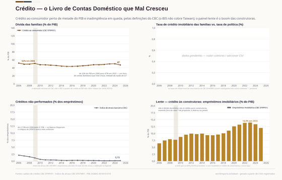 Quatro painéis sobre crédito. O crédito ao consumidor vai de 52% do PIB em 2006 para 47% em 2025, com pico perto de 61% em 2008; o índice de atraso cai de 2,13% para 0,15%. O painel da taxa de crédito está pendente. Na lente, os empréstimos imobiliários às construtoras dobram, de 6,5% para 12,0% do PIB, com pico de 14,0% em 2023.