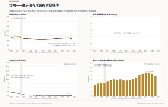 信用的四個面板。消費信貸從 2006 年佔 GDP 的 52% 到 2025 年的 47%,2008 年附近見頂約 61%;逾期放款比率從 2.13% 降到 0.15%。房貸利率面板待補。視野裡建商建築貸款翻倍,從 GDP 的 6.5% 到12.0%,2023 年見頂 14.0%。