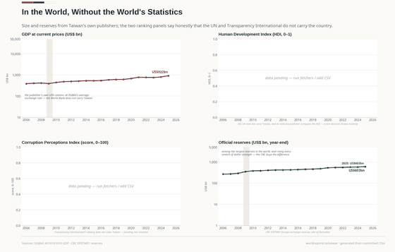 Four panels on Taiwan in the world. GDP reaches US$922bn in 2025 on the publisher's own US$ column; official reserves rise from US$266bn to US$603bn, among the world's largest. The development and corruption panels are pending: the UN and TI do not cover Taiwan.