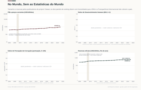 Quatro painéis sobre Taiwan no mundo. O PIB atinge US$ 922 bilhões em 2025 pela própria coluna em dólares do publicador; as reservas oficiais sobem de US$ 266 bilhões para US$ 603 bilhões, entre as maiores do mundo. Os painéis de desenvolvimento e corrupção estão pendentes: a ONU e a TI não cobrem Taiwan.