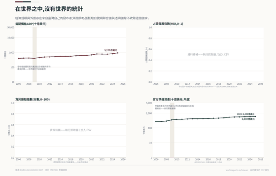 臺灣在世界中的四個面板。按發布者自備的美元欄,GDP 在 2025 年達到 9,220 億美元;官方準備資產從 2,661 億美元升到 6,028 億,名列世界最大之列。人類發展與貪污面板待補:聯合國與透明國際不涵蓋臺灣。
