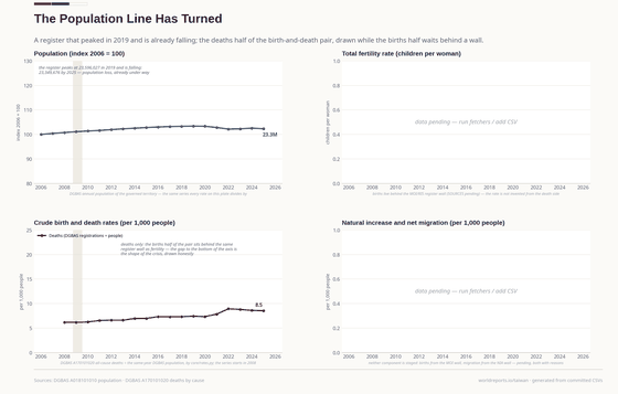 Four panels on demography. The population index peaks at 103 in 2019 (23,596,027 people) and falls to 102; the crude death rate rises from 6.2 to 8.5 per 1,000 between 2008 and 2025. The fertility and natural-increase panels are pending — births and migration sit behind the MOI and NIA walls.