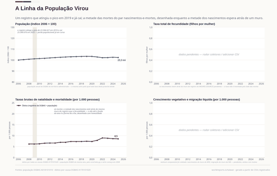 Quatro painéis sobre demografia. O índice populacional atinge o pico de 103 em 2019 (23.596.027 pessoas) e cai a 102; a taxa bruta de mortalidade sobe de 6,2 para 8,5 por 1.000 entre 2008 e 2025. Os painéis de fecundidade e crescimento vegetativo estão pendentes — nascimentos e migração estão atrás dos muros do MOI e da NIA.