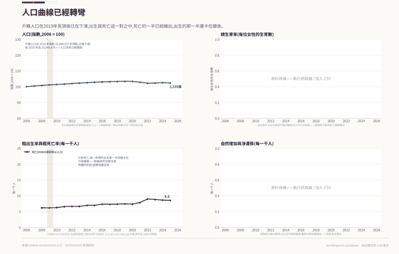 人口的四個面板。人口指數在 2019 年見頂 103(23,596,027 人),之後降到 102;粗死亡率 2008 到 2025 年從每千人 6.2 升到 8.5。生育率與自然增加面板待補——出生與遷移分別卡在內政部與移民署牆後。