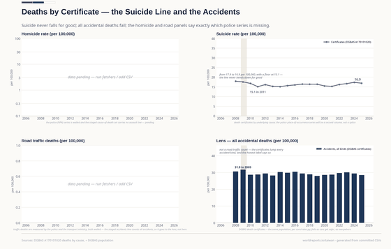 Four panels on violent and accidental death. Suicide runs between 15.1 and 17.9 per 100,000 and is 16.9 in 2025; all accidental deaths fall from 30.8 per 100,000 to 28.6. The homicide and road-traffic panels are pending — the police series are walled and the certificates lump accidents.