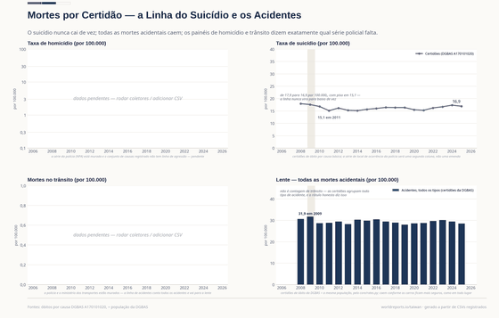 Quatro painéis sobre morte violenta e acidental. O suicídio corre entre 15,1 e 17,9 por 100.000 e fica em 16,9 em 2025; todas as mortes acidentais caem de 30,8 para 28,6 por 100.000. Os painéis de homicídio e trânsito estão pendentes — as séries policiais estão muradas e as certidões agrupam os acidentes.