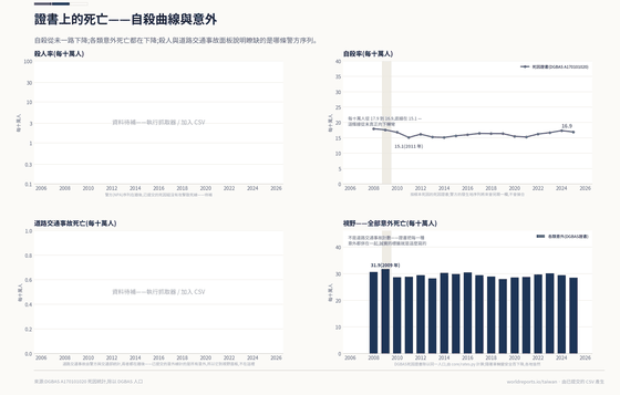 暴力與意外死亡的四個面板。自殺率每十萬人在 15.1 到 17.9之間,2025 年是 16.9;全部意外死亡從每十萬人 30.8 降到 28.6。殺人與道路交通事故面板待補——警方序列在牆後,證書把各種意外合併為一類。