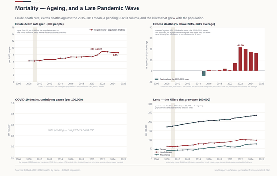 Four panels on mortality. The crude death rate rises from 6.2 to 8.5 per 1,000; deaths run +21.7% above the 2015–2019 mean in 2022, not 2020, and stay above it through 2025. The COVID panel is pending. Cancer rises to 235 per 100,000, heart disease to 98, and pneumonia doubles to 75.