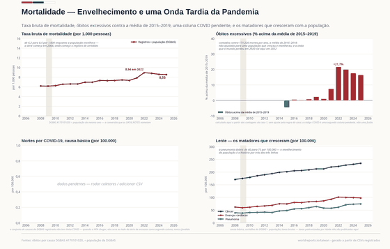 Quatro painéis sobre mortalidade. A taxa bruta de mortalidade sobe de 6,2 para 8,5 por 1.000; os óbitos ficam 21,7% acima da média de 2015–2019 em 2022, não em 2020, e seguem acima dela até 2025. O painel COVID está pendente. O câncer sobe a 235 por 100.000, as doenças cardíacas a 98, e a pneumonia dobra para 75.
