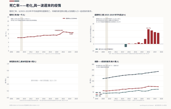 死亡的四個面板。粗死亡率從每千人 6.2 升到 8.5;死亡比 2015–2019 平均值高出 21.7% 的是 2022 年,不是 2020,之後持續高於平均值。新冠面板待補。癌症升到每十萬人 235,心臟疾病 98,肺炎翻倍到 75。