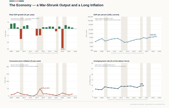 Four panels for 2006–2025. GDP fell 28.8% in 2022 — the deepest drop of the window; inflation reached 48.7% in 2015; the unemployment series stops in 2021.