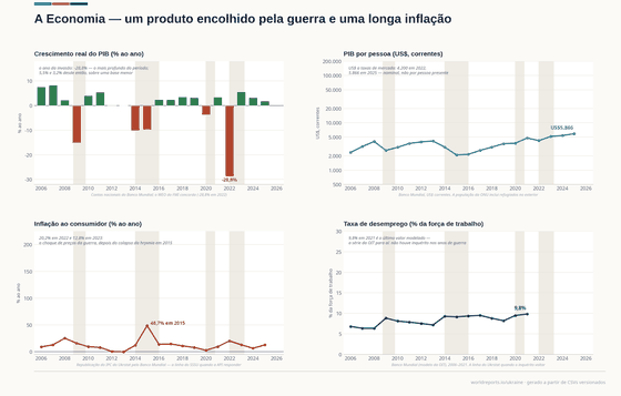 Quatro painéis para 2006–2025. O PIB caiu 28,8% em 2022 — a maior queda do período; a inflação chegou a 48,7% em 2015; a série de desemprego termina em 2021.