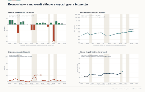 Чотири панелі за 2006–2025 роки. ВВП скоротився на 28,8% у 2022 році — найглибше падіння за весь період; інфляція сягнула 48,7% у 2015 році; безробіття обірвалося на 2021 році.