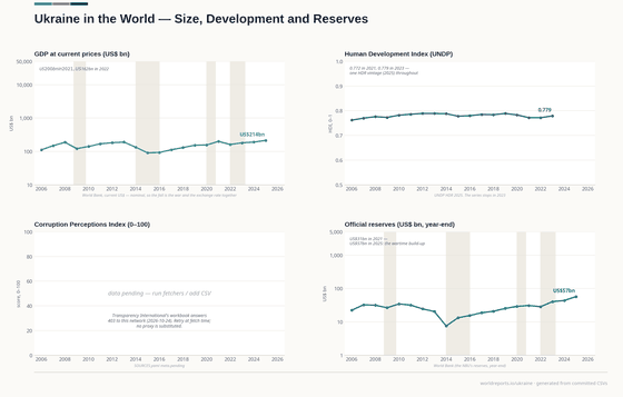 Four panels. Nominal GDP in dollars fell to US$162bn in 2022 and recovered to US$214bn in 2025; reserves rose to US$57bn; the 2023 HDI is 0.779; the corruption index remains unavailable.