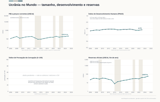Quatro painéis. O PIB nominal em dólares caiu para US$162 bi em 2022 e recuperou-se para US$214 bi em 2025; as reservas subiram para US$57 bi; o IDH de 2023 é 0,779; o índice de corrupção segue indisponível.
