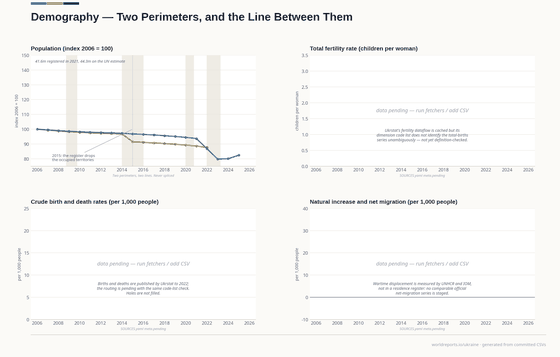 Four panels. The Ukrstat register falls from 46.9m in 2006 to 41.2m in 2022, and the 2015 step is the exclusion of the occupied territories, not a demographic event; the UN estimate includes Crimea and reaches 39.0m in 2025; births, deaths and migration remain unavailable.