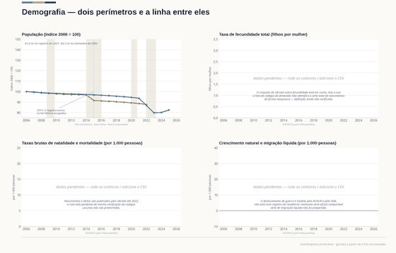 Quatro painéis. O registro do Ukrstat cai de 46,9 milhões em 2006 para 41,2 milhões em 2022, e o degrau de 2015 é a exclusão dos territórios ocupados, não um evento demográfico; a estimativa da ONU inclui a Crimeia e chega a 39,0 milhões em 2025; natalidade, mortalidade e migração seguem indisponíveis.