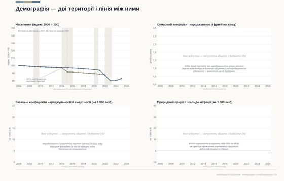 Чотири панелі. Реєстр Укрстату падає з 46,9 млн у 2006 році до 41,2 млн у 2022-му, і стрибок 2015 року — це виключення окупованих територій, а не демографічна подія; оцінка ООН включає Крим і сягає 39,0 млн у 2025 році; народжуваність, смертність і міграція лишаються відсутніми.