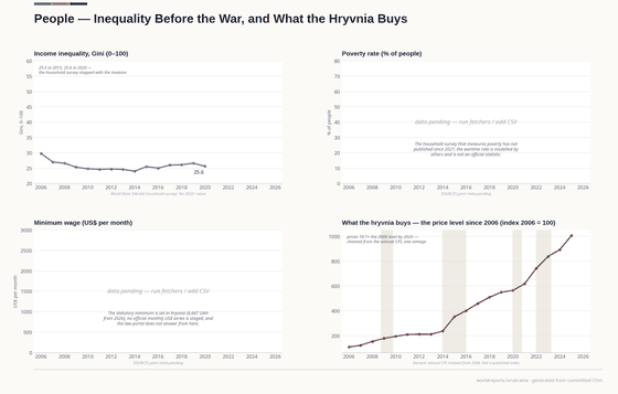 Four panels. The Gini moves from 29.8 in 2006 to 25.6 in 2020, where the household survey stops; the price level chained from annual inflation rose 10.1 times over 2006–2025; poverty and the minimum wage remain unavailable.