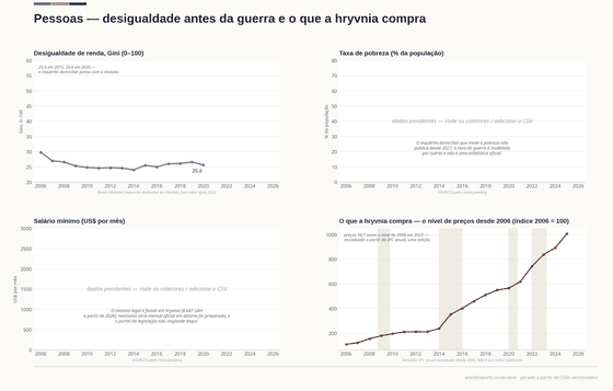 Quatro painéis. O Gini vai de 29,8 em 2006 a 25,6 em 2020, onde o inquérito domiciliar para; o nível de preços encadeado pela inflação anual subiu 10,1 vezes entre 2006 e 2025; pobreza e salário mínimo seguem indisponíveis.