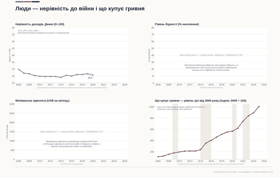Чотири панелі. Джині коливається від 29,8 у 2006 році до 25,6 у 2020-му, і обстеження домогосподарств на цьому спинилося; рівень цін, нанизаний з річної інфляції, зріс у 10,1 раза за 2006–2025 роки; бідність і мінімальна зарплата лишаються відсутніми.