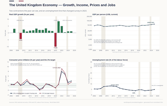 The Economy. Real GDP broke only twice in twenty years — 2009 and 2020 — while the US-dollar readings bent with sterling: the 2016 and 2022 falls in GDP per person are exchange rates, not output. GDP per person, US$ 57,602 in 2025; Real growth +1.2% in 2025; Unemployment 4.9% in 2025. Every figure is read from this country's committed CSVs.