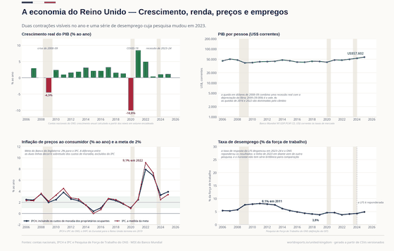 A Economia. O PIB real só quebrou duas vezes em vinte anos — 2009 e 2020 — enquanto as leituras em dólares se curvavam com a libra: as quedas de 2016 e 2022 no PIB por pessoa são câmbio, não produção. PIB por pessoa, US$ 57.602 em 2025; Crescimento real +1,2% em 2025; Desemprego 4,9% em 2025. Cada número é lido dos CSVs versionados deste país.